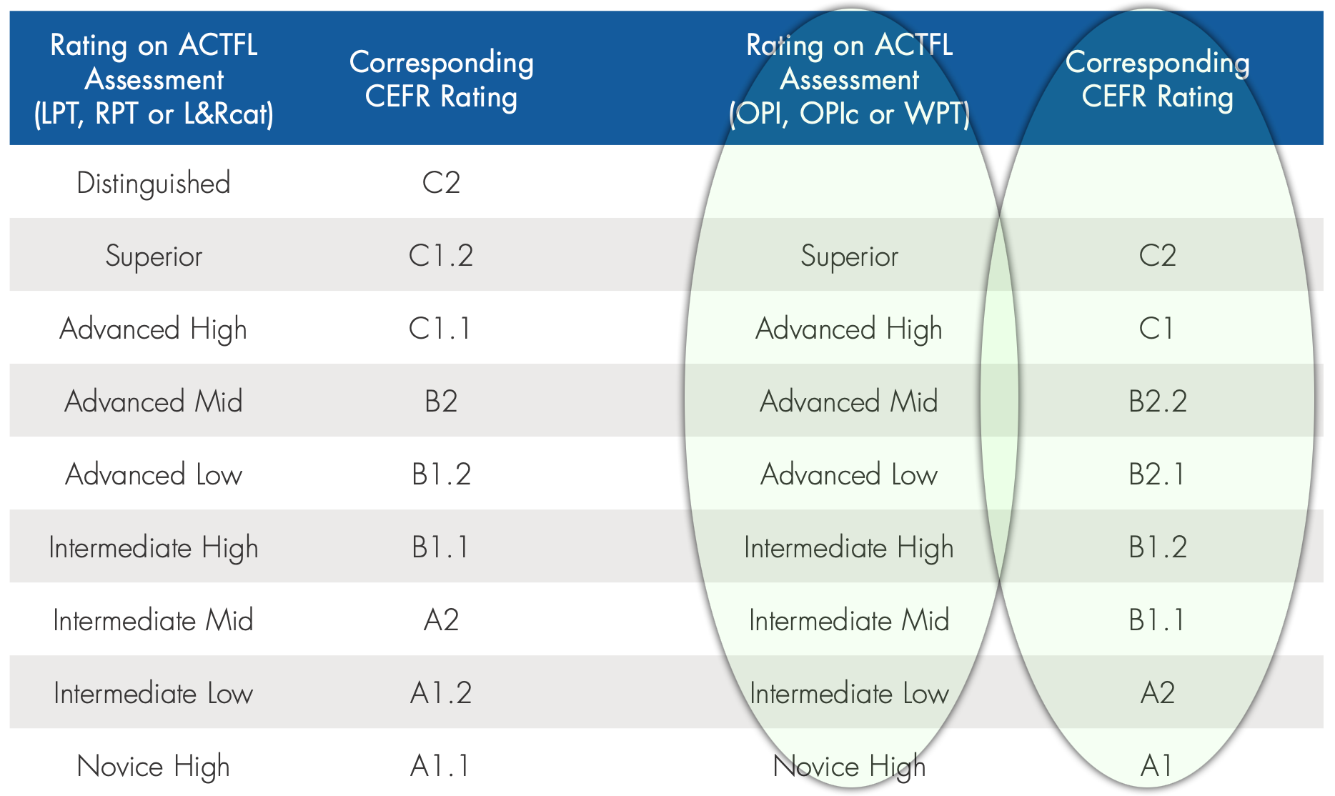 ACTFL Assessments How To Translate CEFR Rating ACTFL Assessments How To Translate CEFR Rating